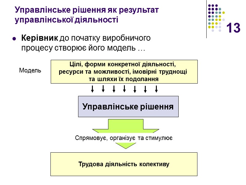 13 Управлінське рішення як результат управлінської діяльності  Керівник до початку виробничого процесу створює